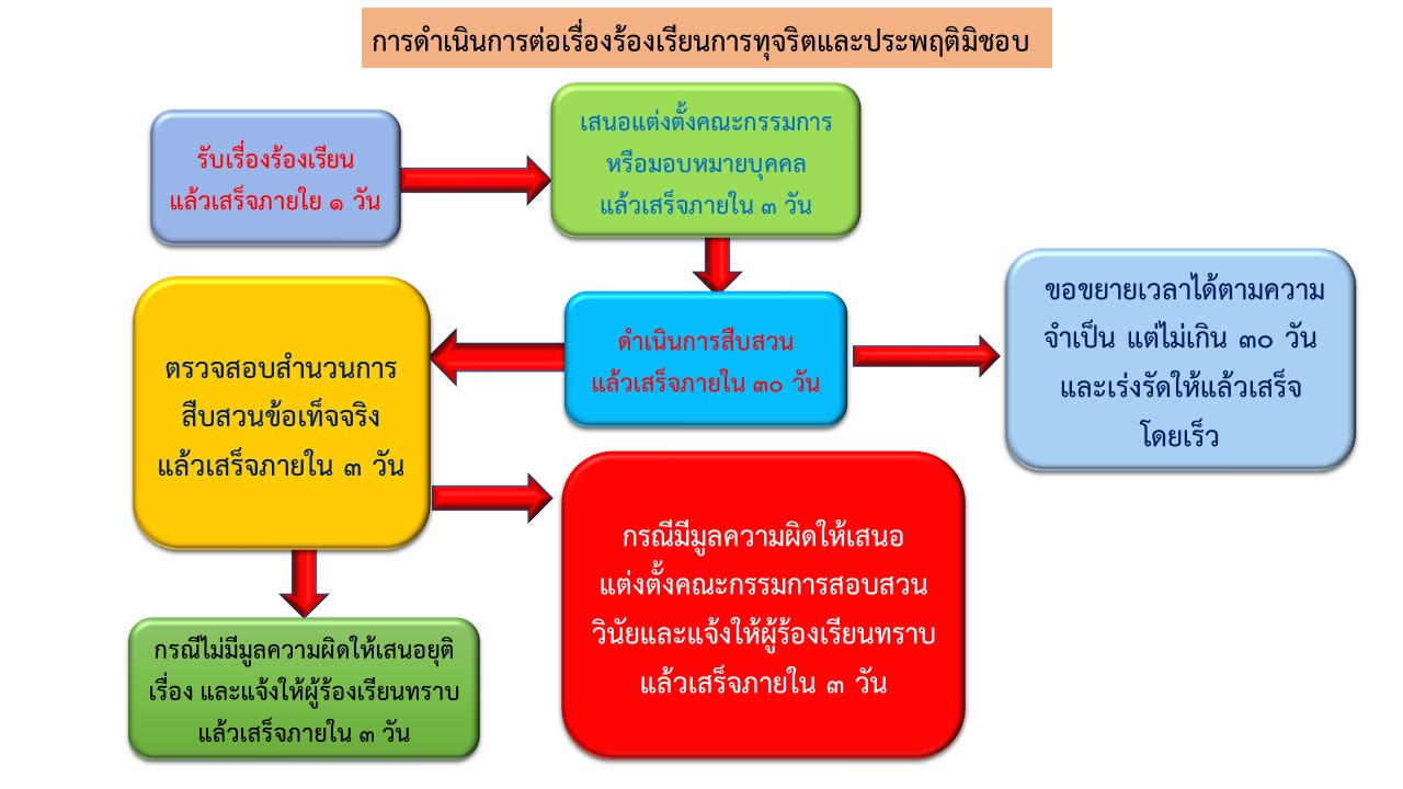 Flowchart